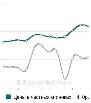 Средняя стоимость ПЦР диагностика уреаплазмоза (ureaplasma urealyticum) в Москве