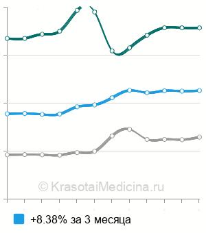 Средняя стоимость СМАД ребенку в Москве