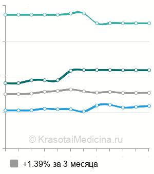 Средняя стоимость консультации детского дерматолога в Москве