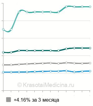 Средняя стоимость консультации детского дерматолога в Москве