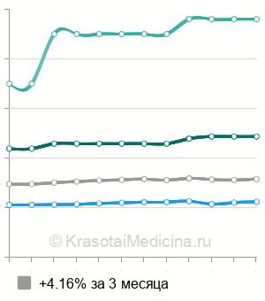 Средняя стоимость консультация детского дерматолога в Москве