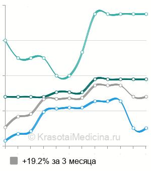 Средняя стоимость консультация детского дерматолога повторная в Москве