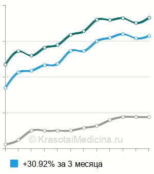 Средняя стоимость разделения синехий вульвы в Москве