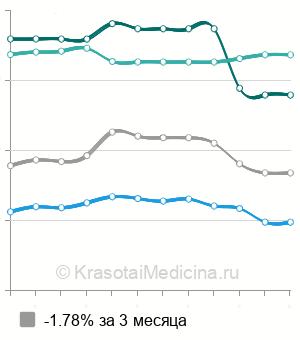 Средняя цена на вызов детского эндокринолога на дом в Москве