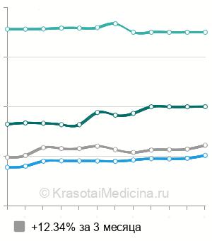 Средняя стоимость консультации детского офтальмолога в Москве