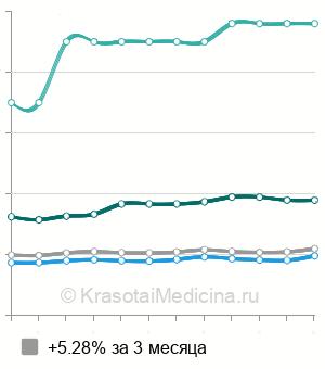 Средняя стоимость консультация детского офтальмолога в Москве