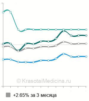 Средняя цена на подбор ортопедических шин при дисплазии тазобедренного сустава у детей в Москве