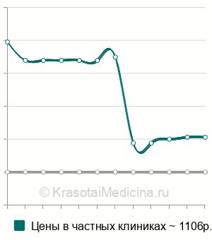 Средняя цена на суджок-терапию ребенку в Москве