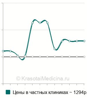 Средняя стоимость суджок-терапия ребенку в Москве