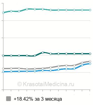 Средняя стоимость консультация детского хирурга в Москве