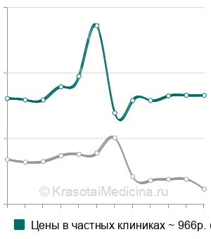 Средняя стоимость снятие гипсовых повязок у детей в Москве