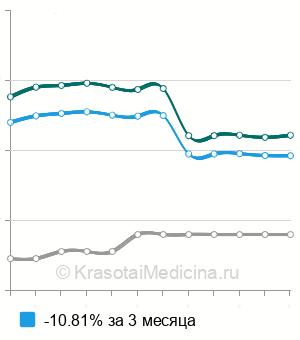 Средняя стоимость пункция сустава ребенку в Москве