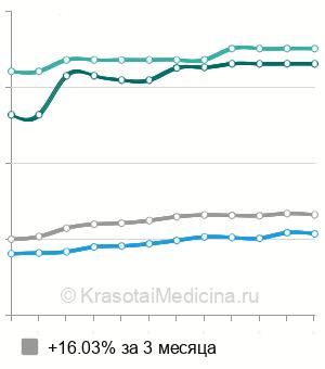 Средняя стоимость консультация детского уролога в Москве