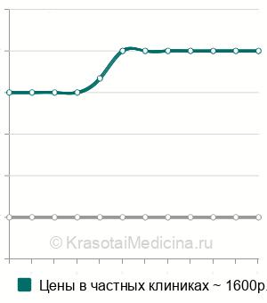 Средняя стоимость инъекции в бляшку при болезни Пейрони в Москве