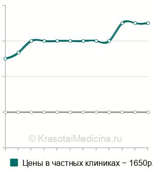 Средняя стоимость инъекция в бляшку при болезни Пейрони в Москве