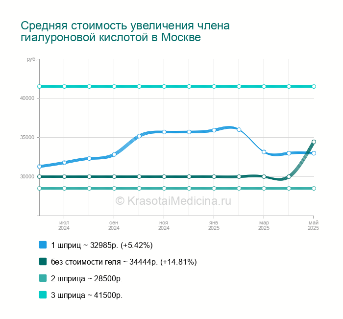 Увеличение головки гиалуроновой