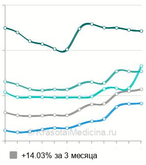 Средняя стоимость обрезания (циркумцизио) в Москве