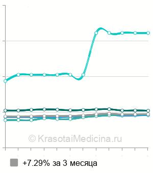 Средняя стоимость френулотомия (пластика уздечки крайней плоти) в Москве