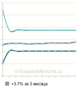 Средняя стоимость реконструктивной фаллопластики в Москве