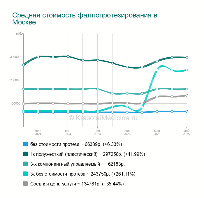 Фаллопротезирование В Москве Цены Отзывы И Фото