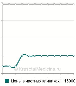Средняя стоимость эндоваскулярной окклюзии ушка левого предсердия в Москве