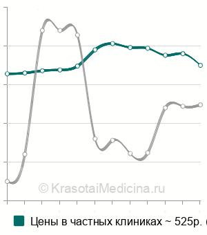 Средняя стоимость лечебной пародонтальной повязки в Москве