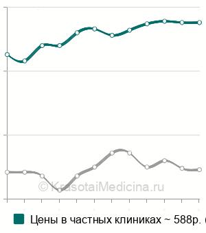 Средняя стоимость лечебная пародонтальная повязка в Москве