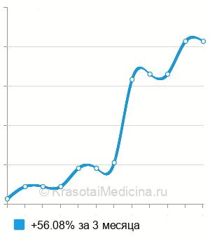 Средняя стоимость комплексная терапия пародонтита в Москве