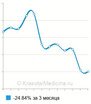Средняя стоимость комплексная терапия пародонтита в Москве