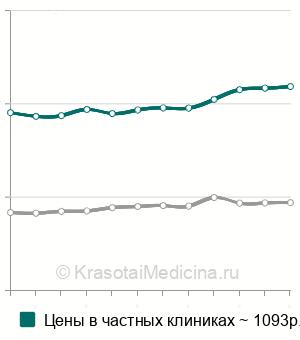 Средняя стоимость лечение десен лазером в Москве