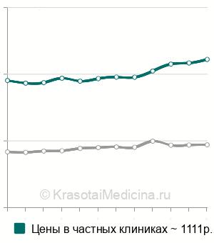 Средняя стоимость лечение десен лазером в Москве