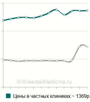 Средняя стоимость лечение десен лазером в Москве