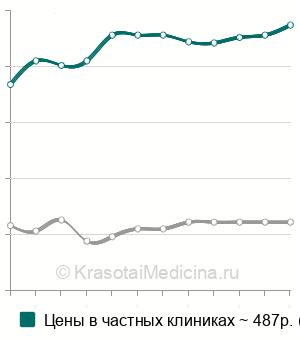 Средняя стоимость медикаментозная обработка пародонтального кармана в Москве
