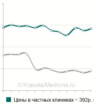 Средняя стоимость медикаментозной обработки пародонтального кармана в Москве