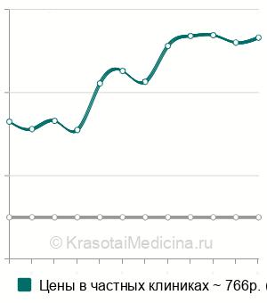 Средняя стоимость коагуляция десневого сосочка в Москве