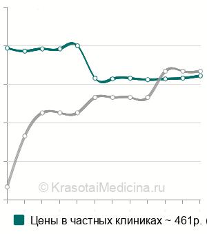 Средняя стоимость склерозирующей терапии в области зуба в Москве