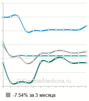 Средняя стоимость ангиопластика периферической артерии в Москве