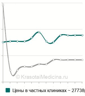 Средняя стоимость иссечение невромы Мортона в Москве