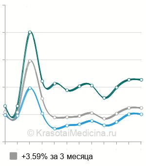 Средняя стоимость невролиз периферических нервов в Москве