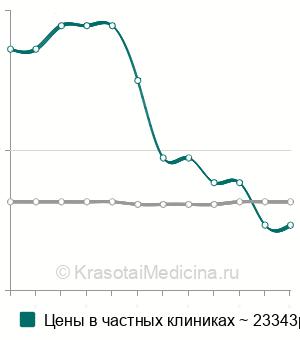 Средняя стоимость удаления опухолей периферических нервов в Москве