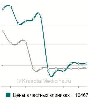 Средняя стоимость перитонеального лаважа в Москве