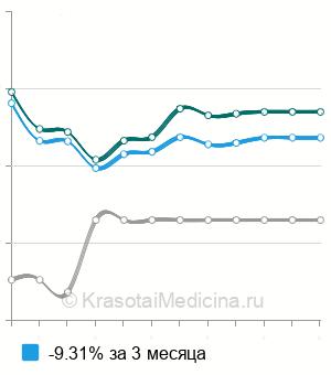 Средняя стоимость мостовидный протез в Москве