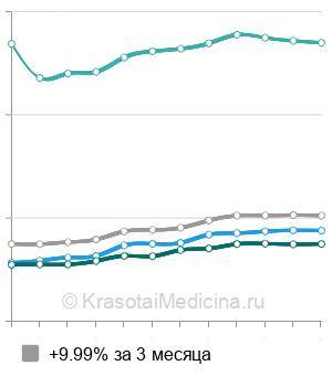Средняя стоимость металлокерамической коронки в Москве