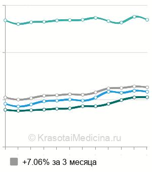 Средняя стоимость металлокерамической коронки в Москве
