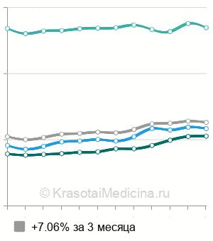 Средняя стоимость металлокерамическая коронка в Москве