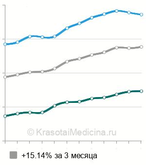Средняя стоимость временная коронка в Москве