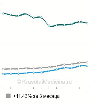 Средняя стоимость цельнолитая коронка в Москве