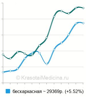 Средняя стоимость безметалловая коронка в Москве