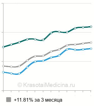 Средняя стоимость пластмассовая коронка в Москве