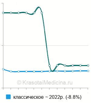 Средняя стоимость вскрытие кисты миндалины в Москве